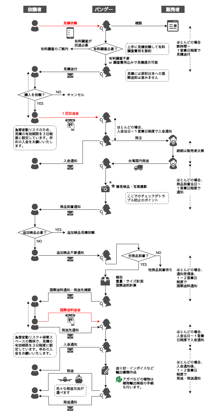 台湾購入代行の流れ(概要図)